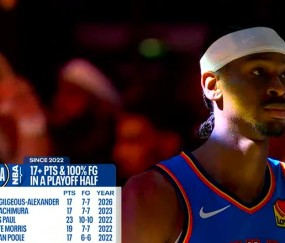 大发平台-22年后季后赛半场100%命中率砍17+分：保罗、普尔、SGA等